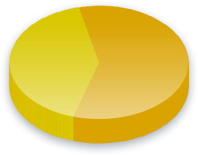 Electoral College Poll Results for Pennsylvania vælgere